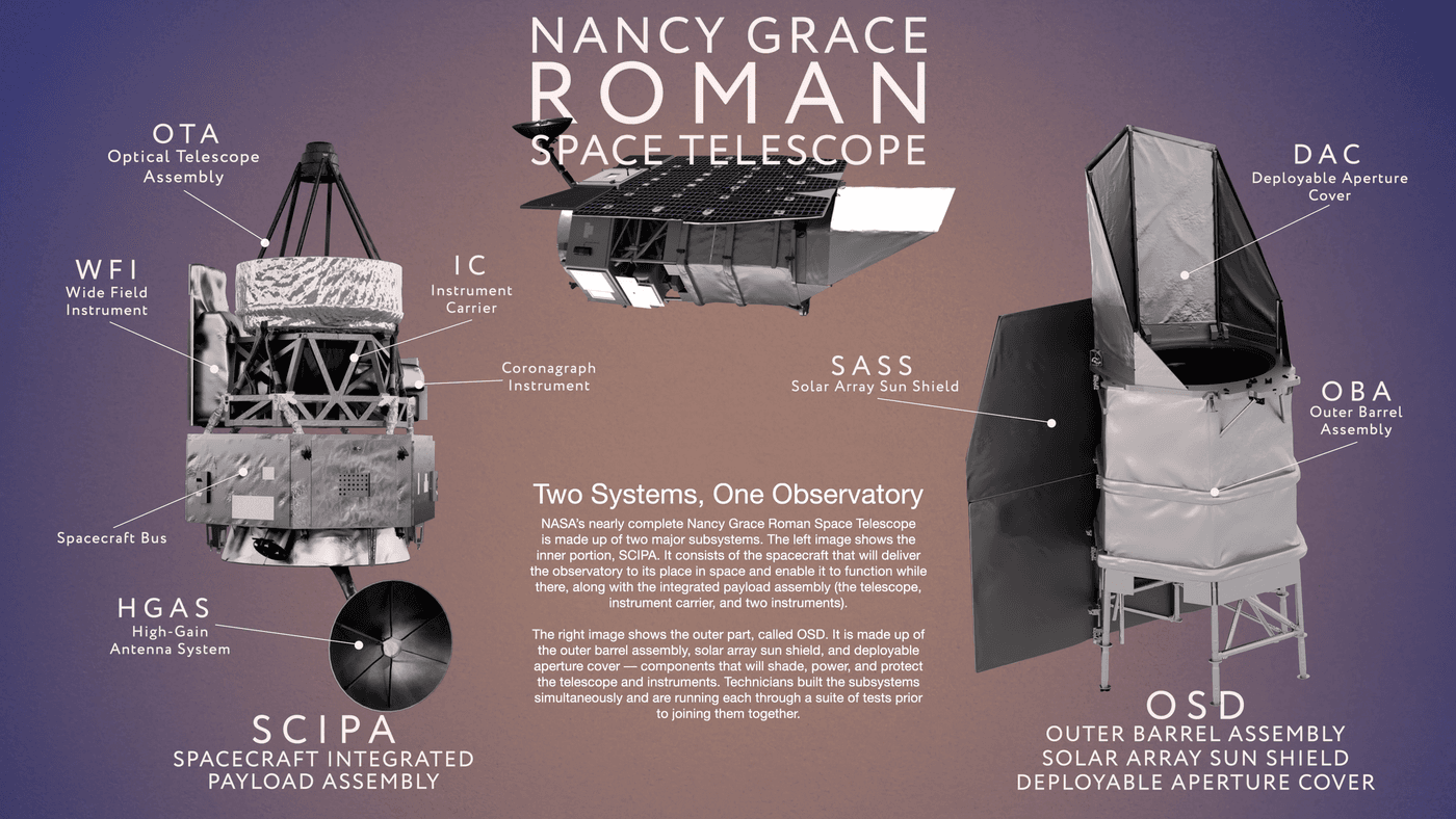 Official NASA technical infographic with the labelled subsystems of the Nancy Grace Roman Space Telescope.