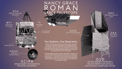 Official NASA technical infographic with the labelled subsystems of the Nancy Grace Roman Space Telescope.