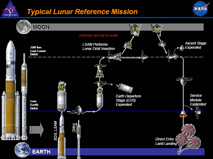 Schéma NASA ukazuje architekturu programu Constellation: loď Orion, nosiče Ares a lunární přistávací modul.