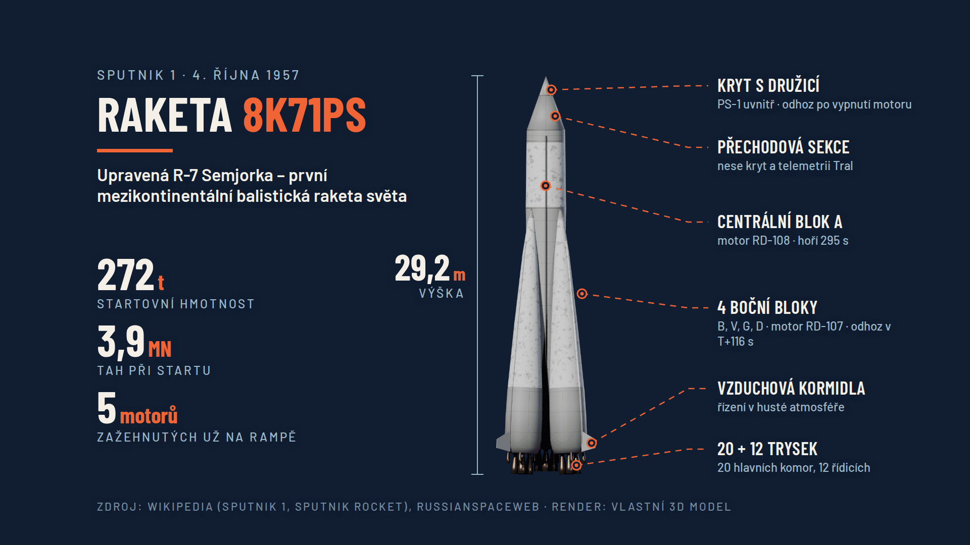 Nosič 8K71PS vycházel z R-7. Čtyři boční bloky a centrální stupeň pracovaly společně od startu.
