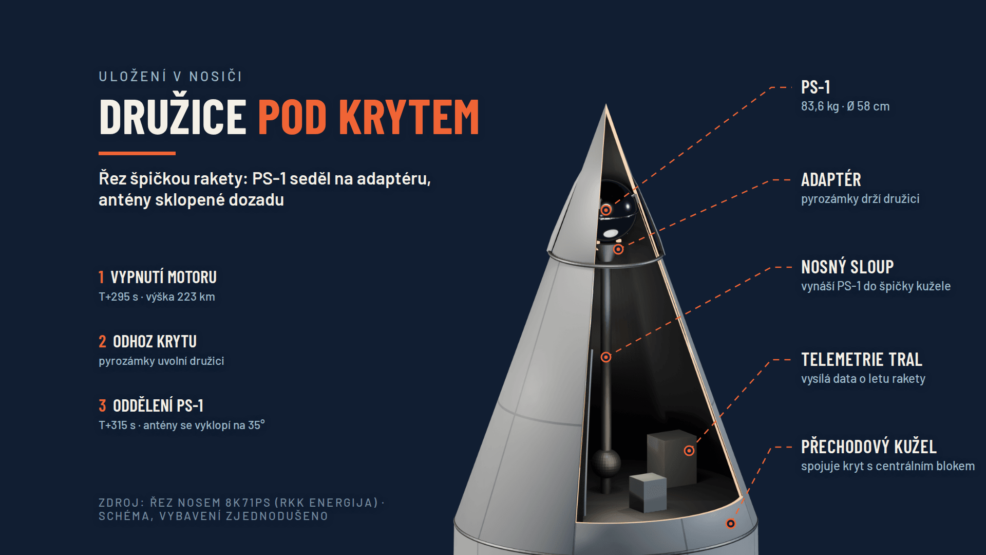 Uložení PS-1 pod krátkým krytem nosiče 8K71PS.