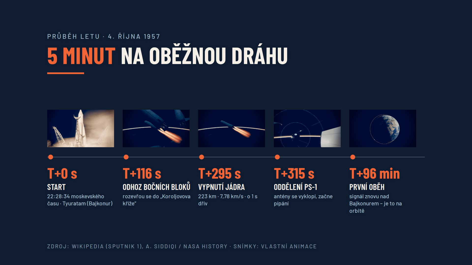 Zjednodušená časová osa od startu k oddělení družice.