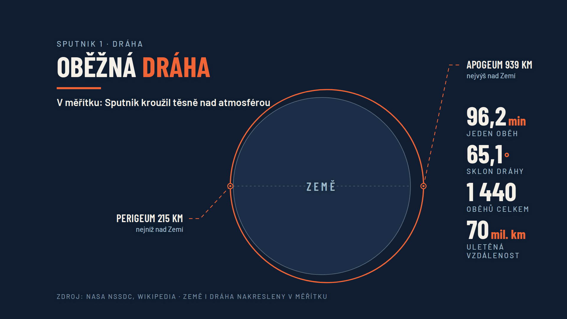 Parametry počáteční eliptické dráhy jsou v různých katalozích mírně odlišné.