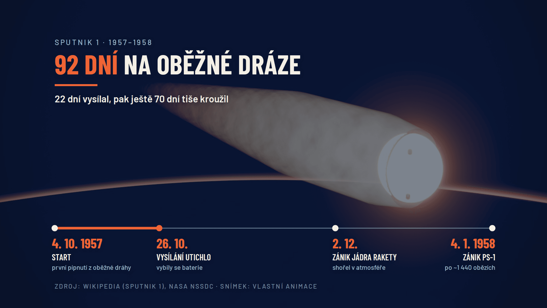 Vysílání skončilo po zhruba 22 dnech; družice zanikla po 92 dnech na oběžné dráze.