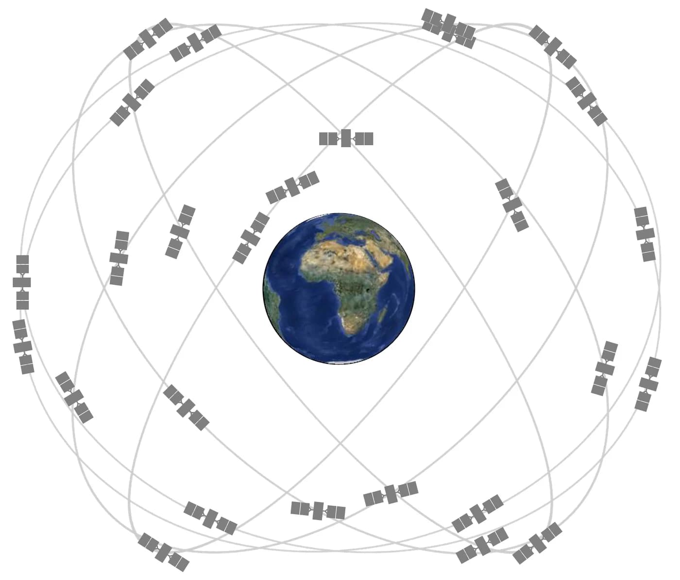 Diagram of the reference GPS satellite constellation arranged in orbital planes around Earth. Not to scale.
