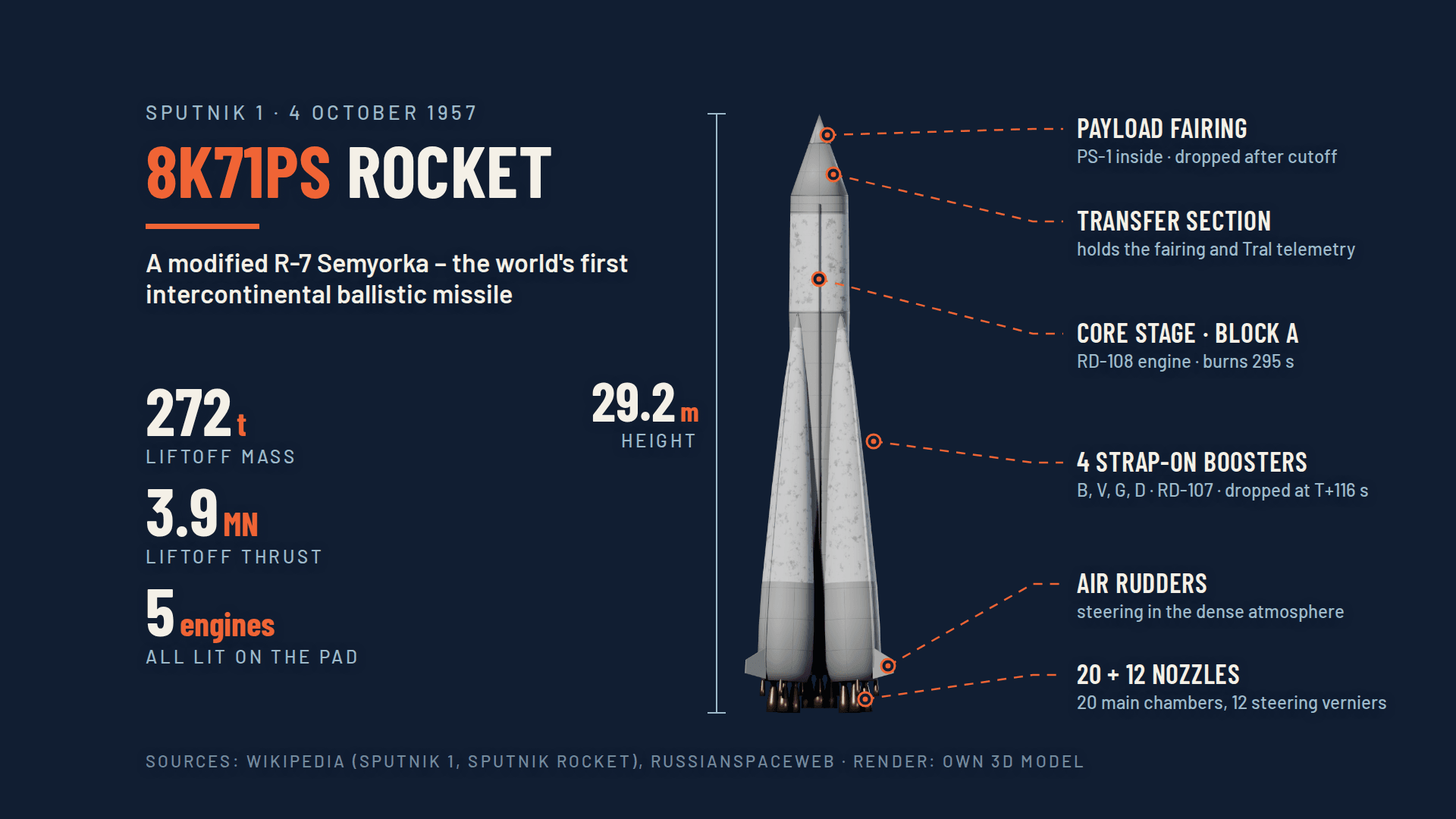 The 8K71PS launcher derived from the R-7. Its four strap-on boosters and core stage ignited together at liftoff.