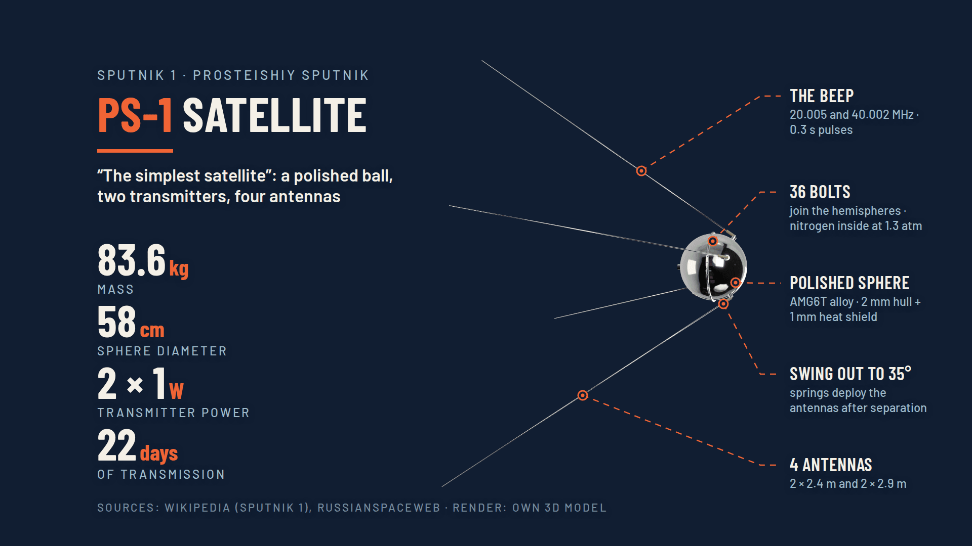 PS-1: a small metal sphere with four antennas, not the large visible “star” many observers expected.