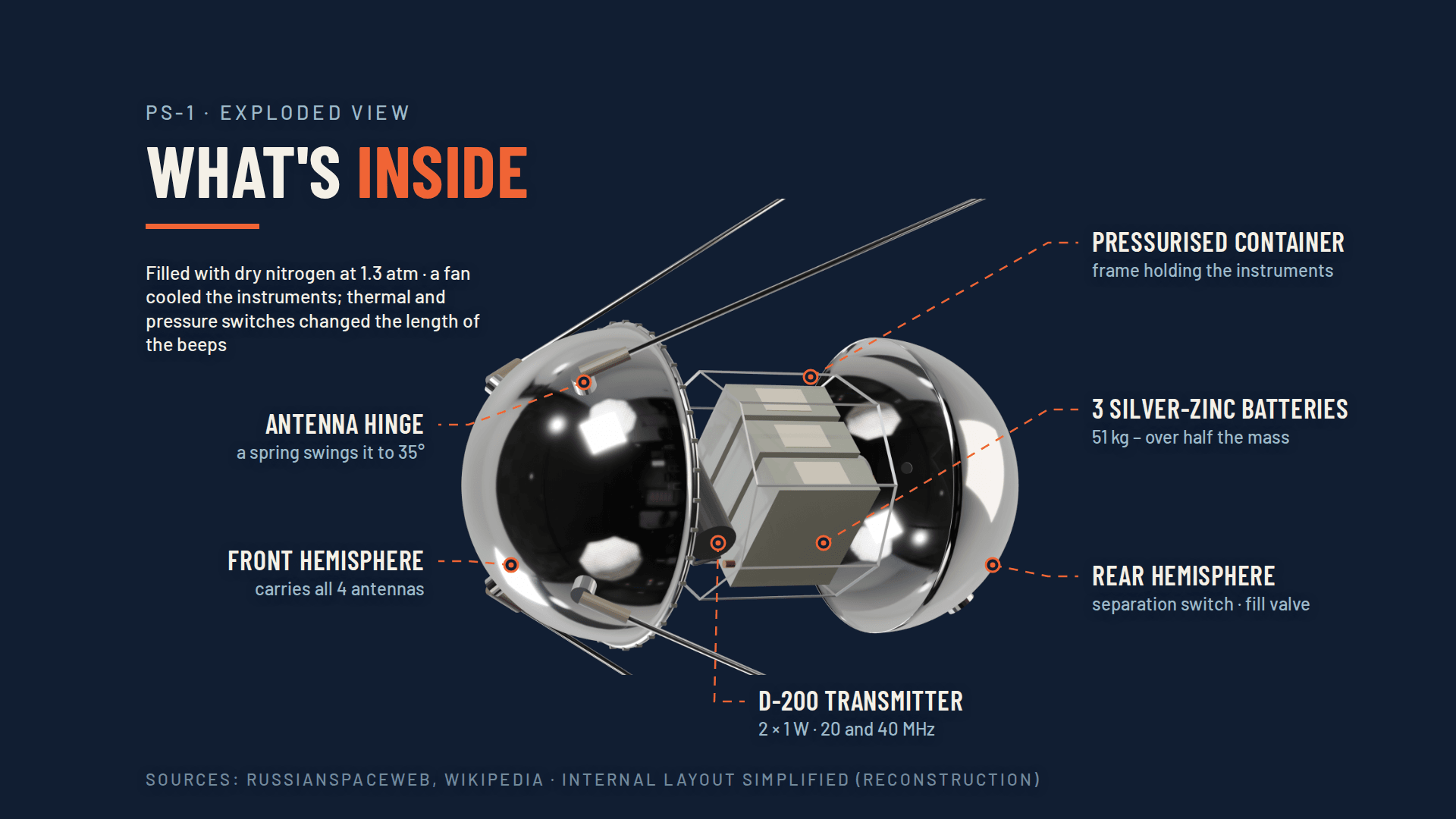 This cutaway shows the batteries, transmitters, fan and sealed structure.