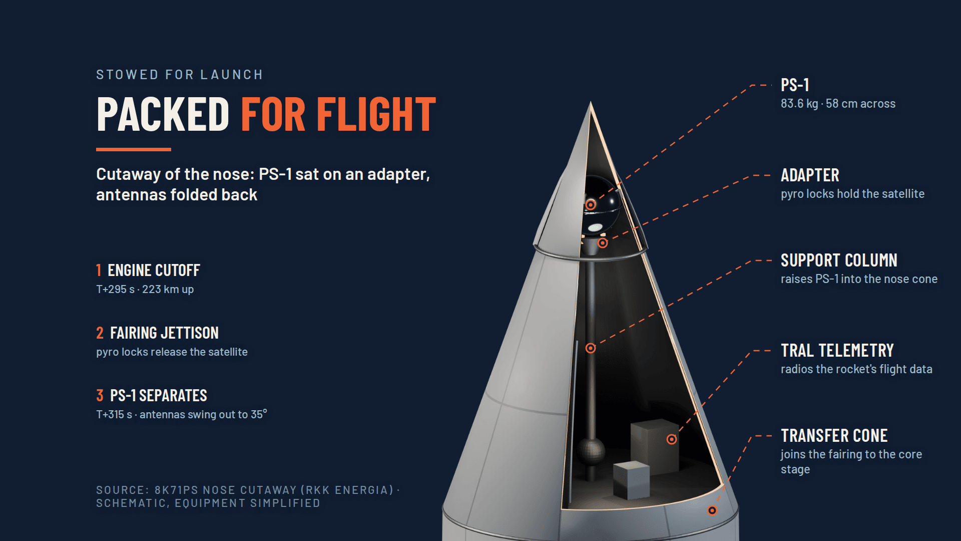 PS-1 beneath the short fairing of the 8K71PS launcher.