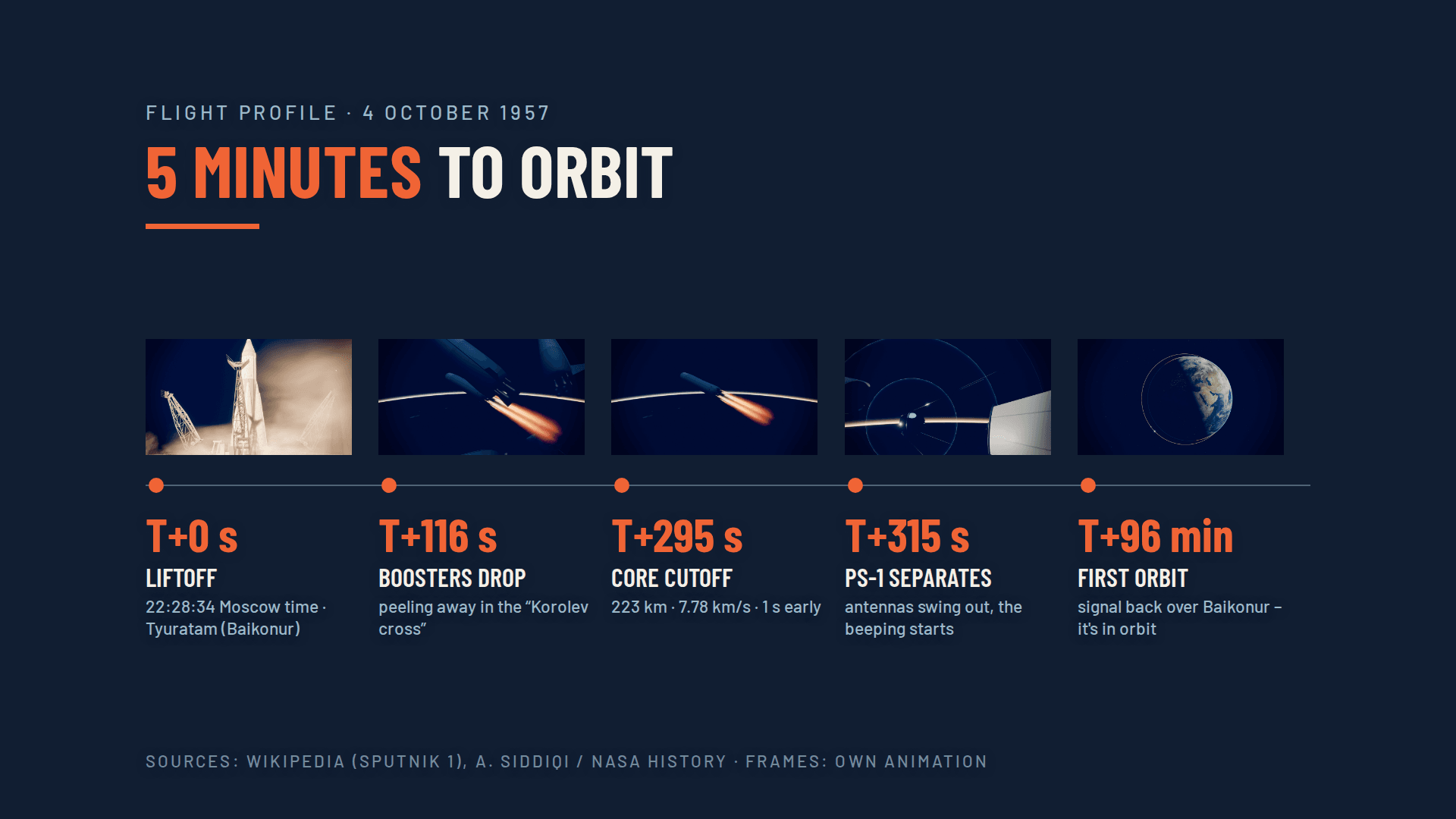 A simplified timeline from liftoff to satellite separation.