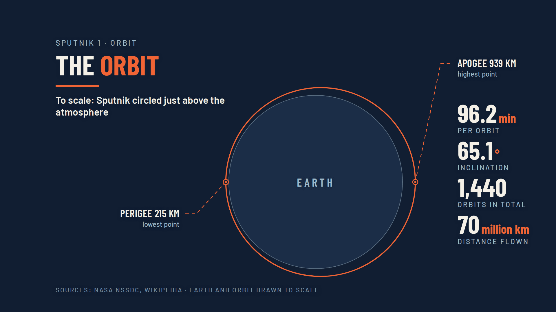 Catalogues differ slightly in their figures for the initial elliptical orbit.