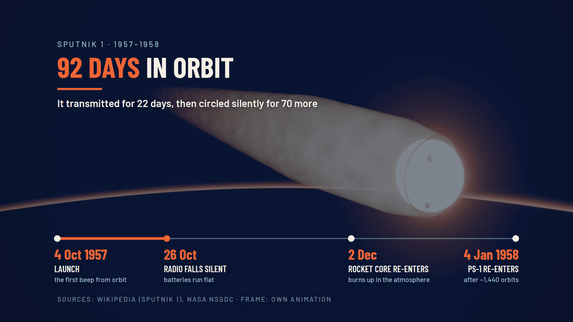Transmission ended after roughly 22 days; the satellite re-entered after 92 days in orbit.