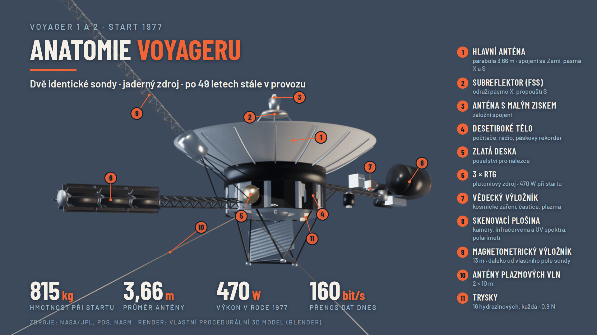 Vlastní procedurální 3D rekonstrukce podle podkladů NASA/JPL, PDS a NASM; schéma není výrobní výkres.