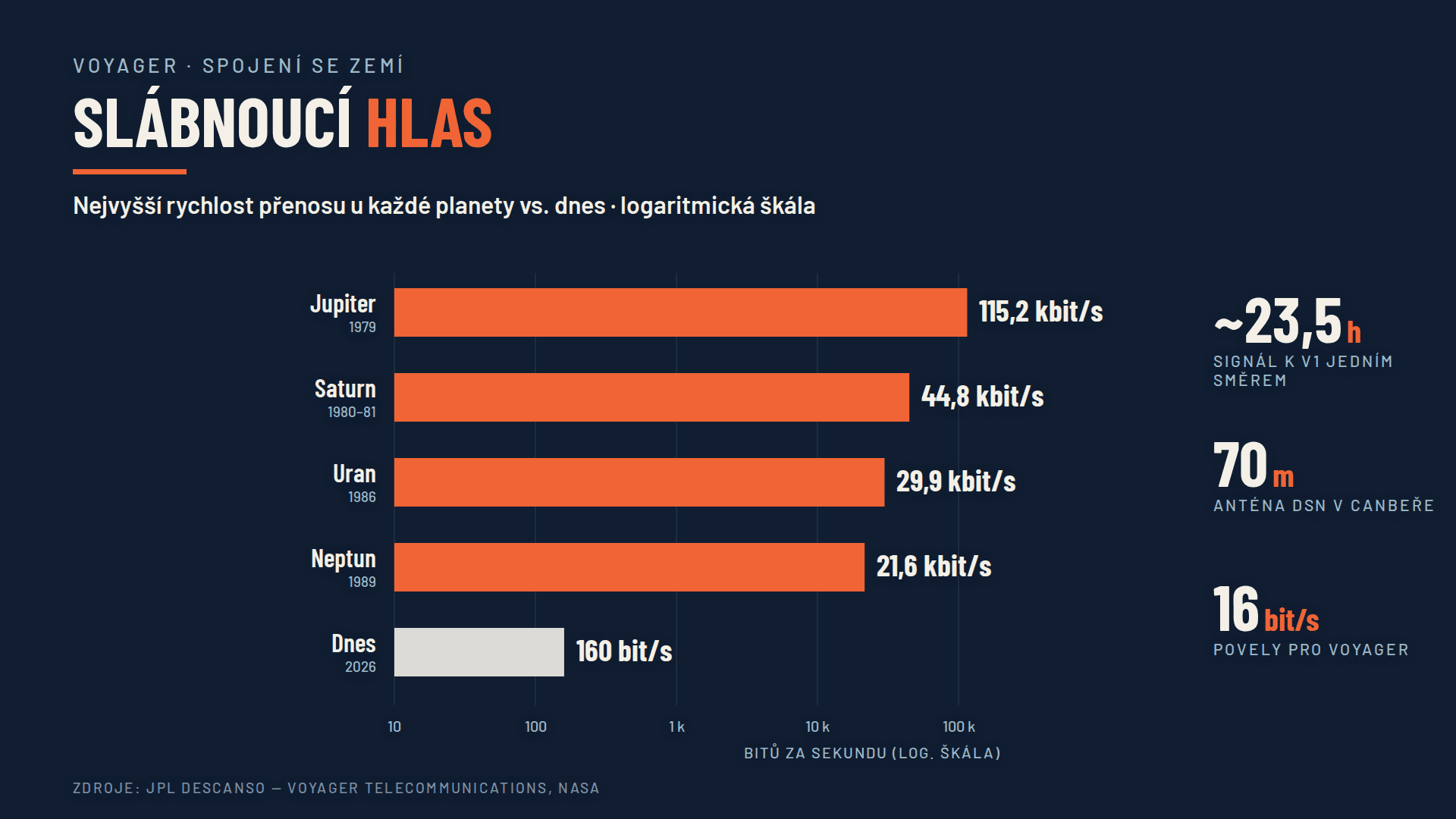Schéma spojuje výkon vysílače, anténu a mimořádně pomalý přenos. Uvedené hodnoty jsou orientační a mění se podle režimu spojení.