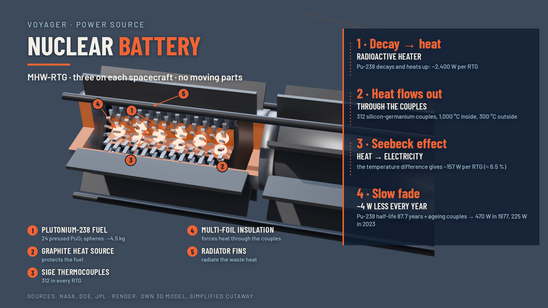 The MHW-RTG cutaway traces the path from decay heat to electrical power.