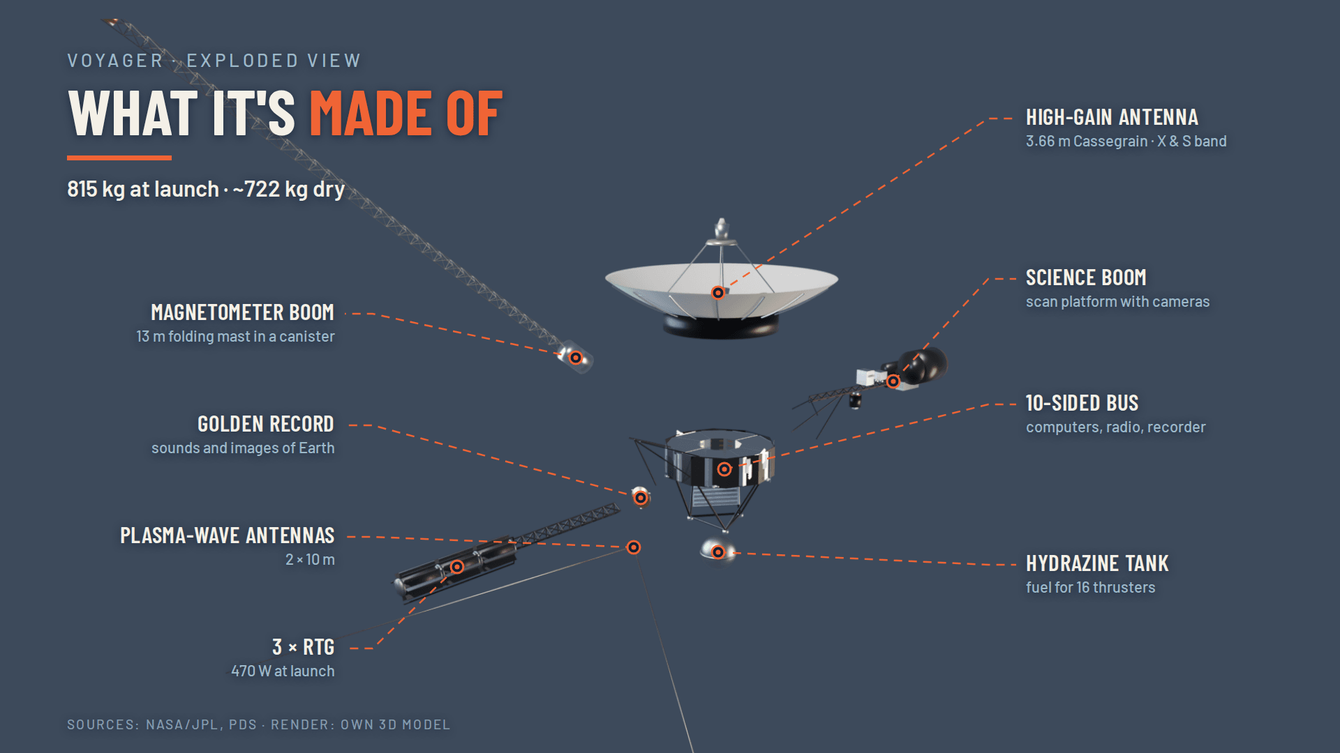 The exploded view shows the relation between the main dish, bus, booms and science platform.