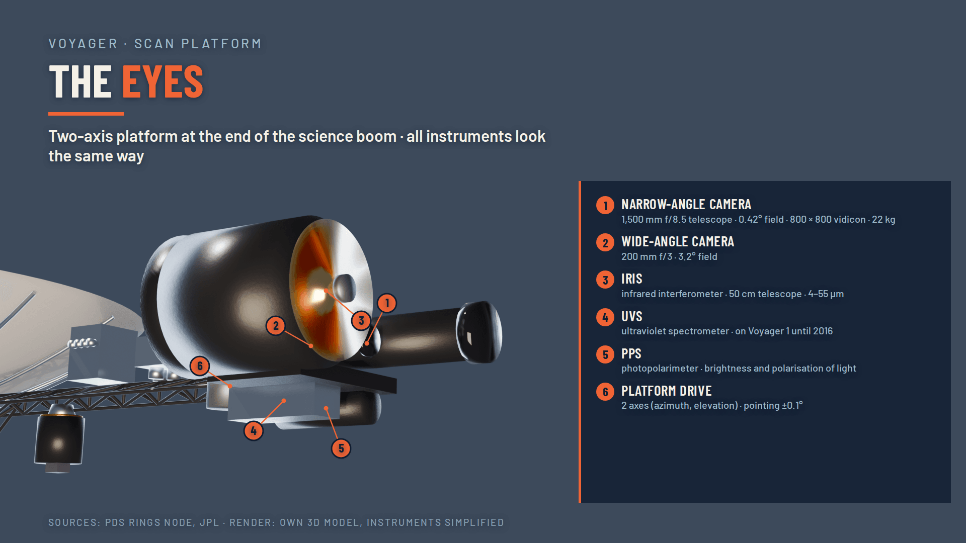 The movable scan platform let the cameras and spectrometers point at different targets during flybys.
