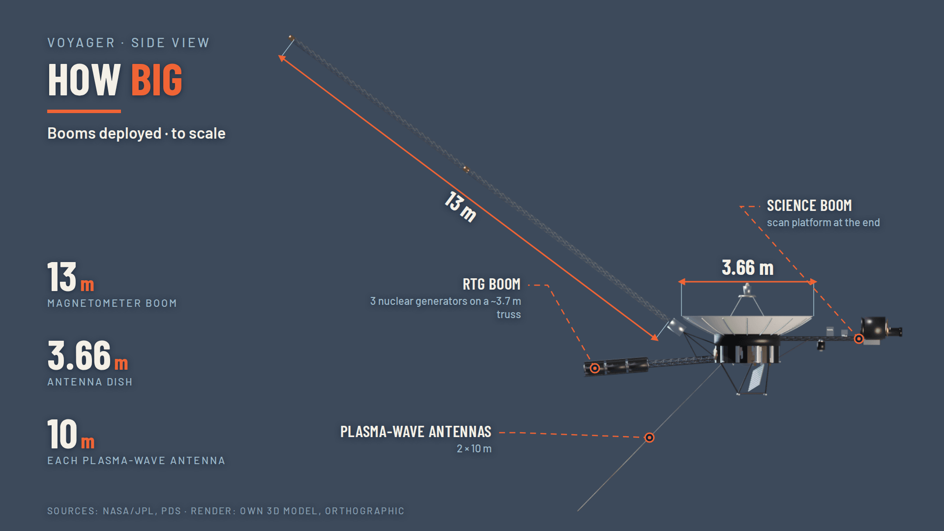 The dimensions show why the booms keep sensitive instruments away from the electronics and radioisotope sources.