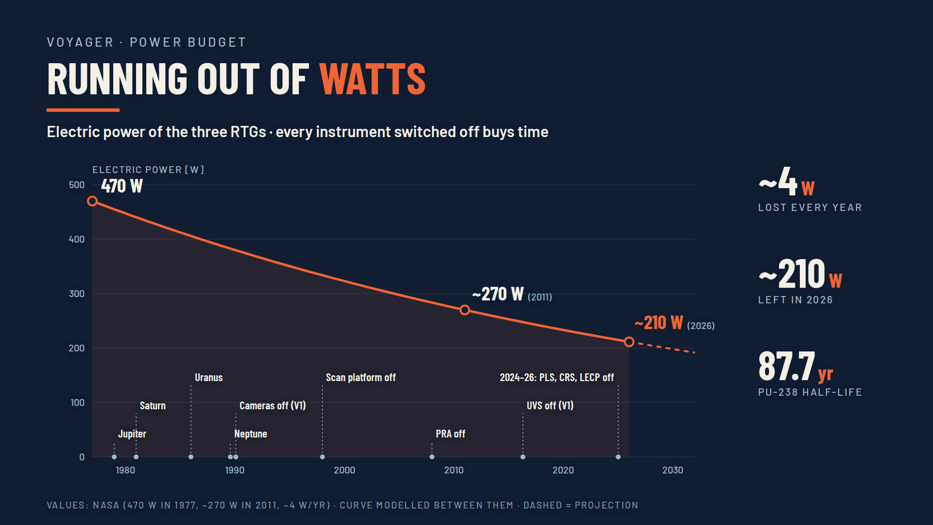 The decline in electrical output explains successive instrument shutdowns. The chart uses approximate values and is not live telemetry.