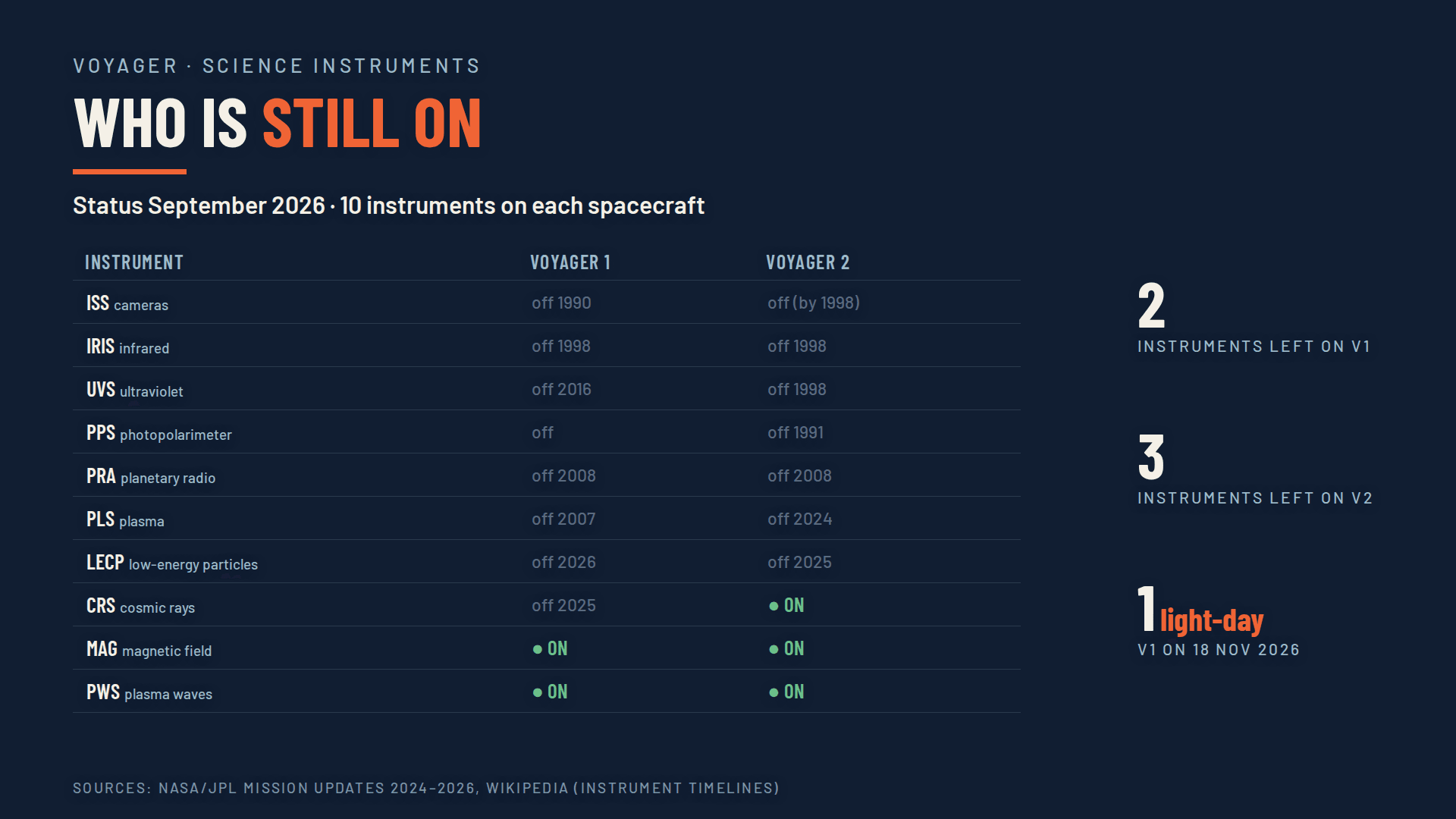 Status according to the September 2026 research pack: Voyager 1 has MAG and PWS, Voyager 2 MAG, PWS and CRS. Verify the status before a future update.