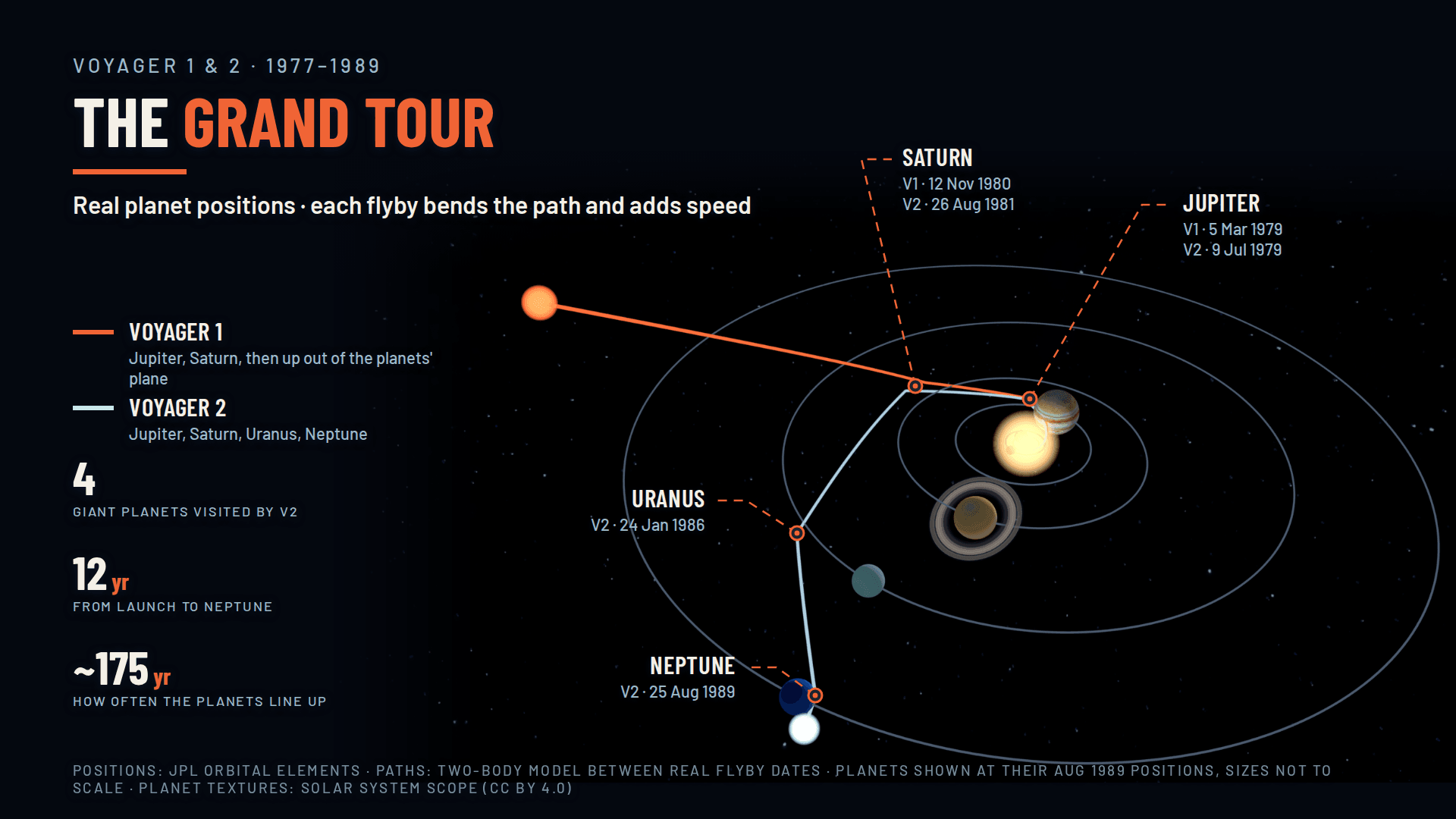 Flyby paths are simplified; planet sizes are not to scale.