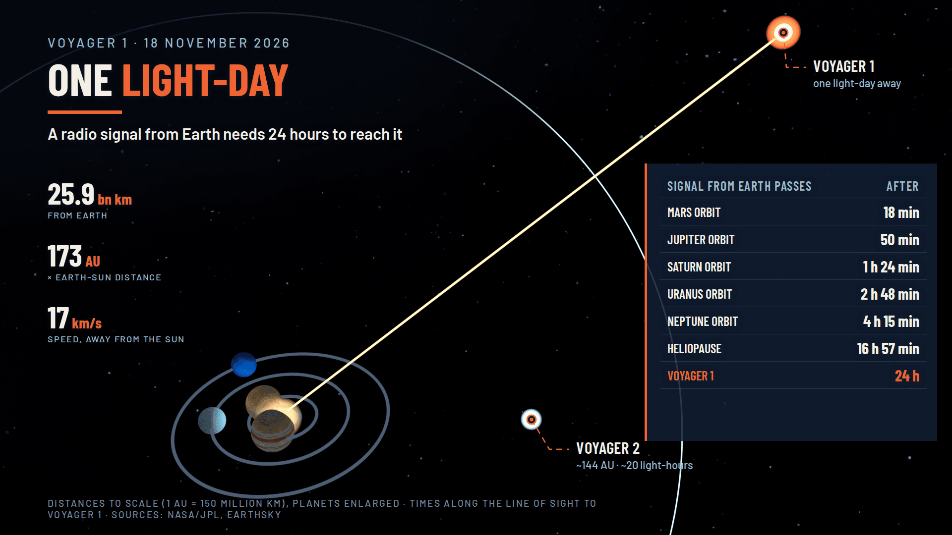 Distances and signal travel times for November 2026 are approximate; the spacecraft and Earth keep moving.