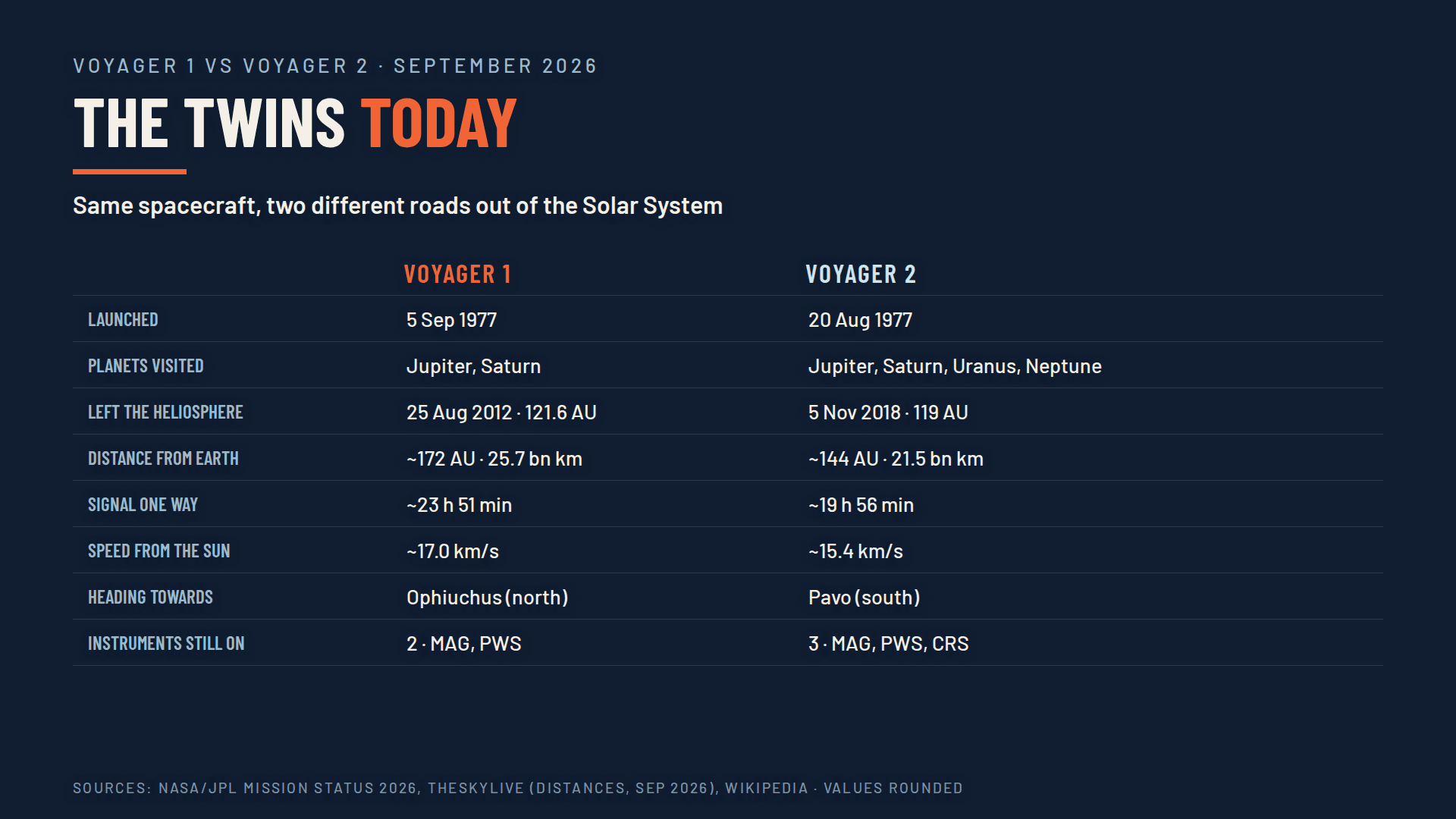Comparison as of September 2026. Distances and instrument status change over time.