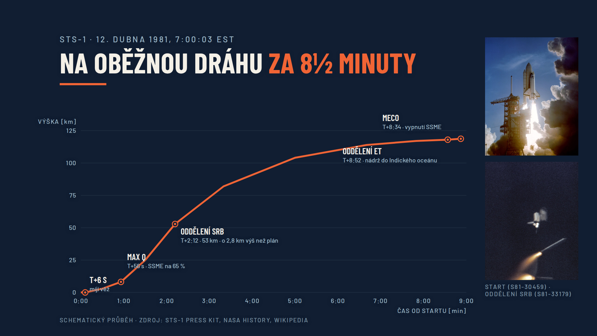 Přibližné milníky od startu přes oddělení SRB a nádrže po let orbiteru.