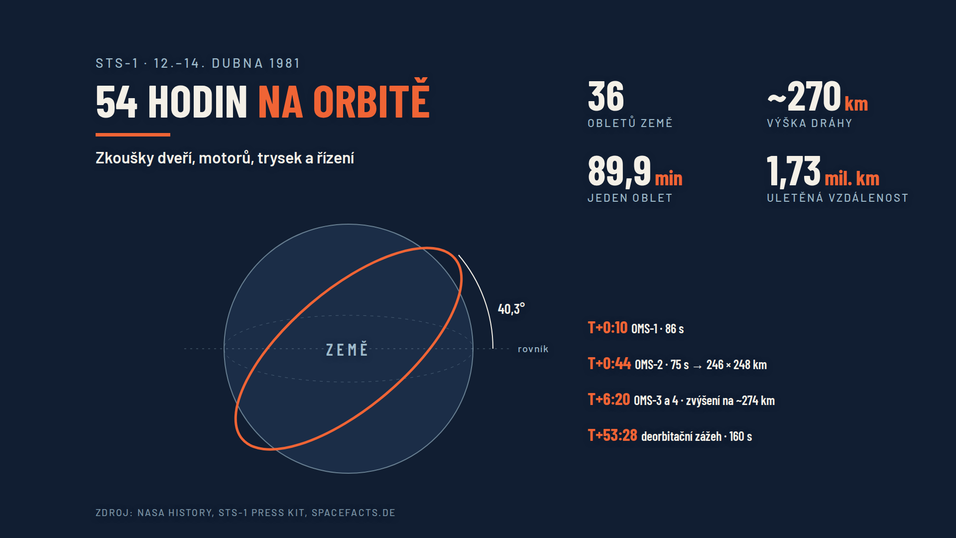 Zkoušky systémů, otevření dveří nákladového prostoru a 36 oběhů Země.