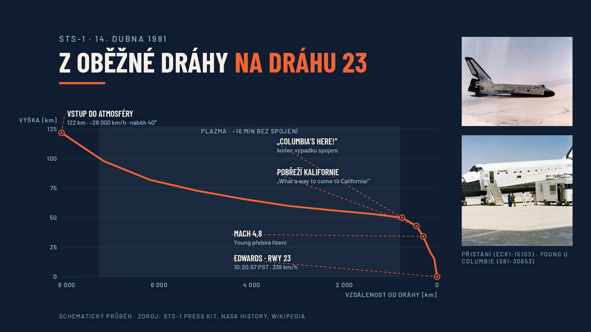 Od deorbitačního zážehu přes průlet atmosférou po dosednutí v Kalifornii.